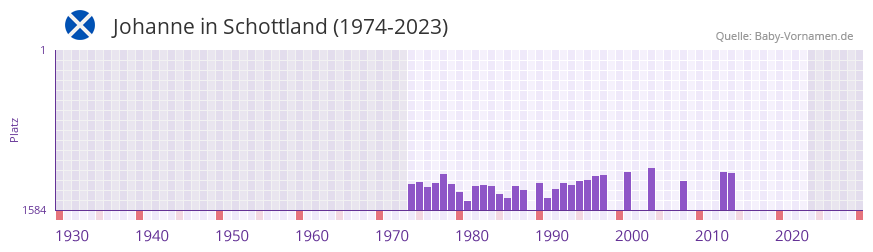 Johanne in der Vornamen-Hitliste von Schottland (1974-2023) Johanne in der Vornamen-Hitliste von Schottland (1974-2023)