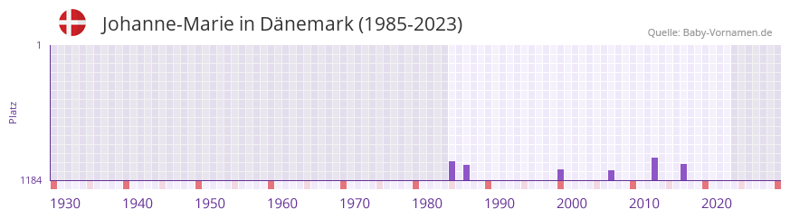 Johanne-Marie in der Vornamen-Hitliste von Dnemark (1985-2023)