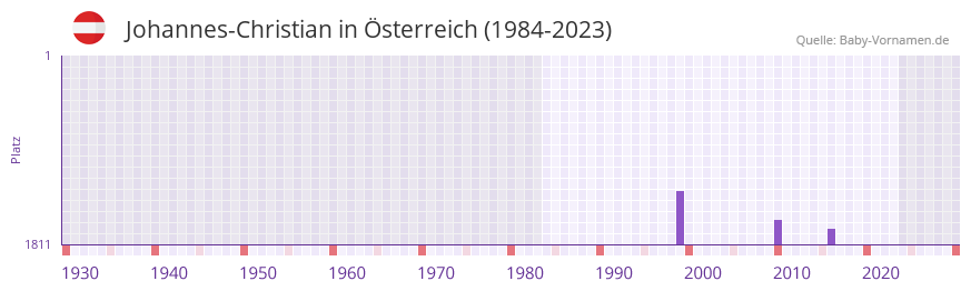 Johannes-Christian in der Vornamen-Hitliste von Österreich (1984-2023) Johannes-Christian in der Vornamen-Hitliste von Österreich (1984-2023)