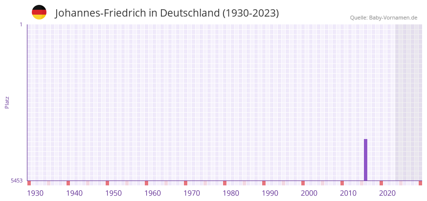 Johannes-Friedrich in der Vornamen-Hitliste von Deutschland (1930-2023)