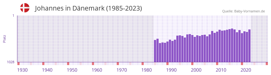 Johannes in der Vornamen-Hitliste von Dänemark (1985-2023) Johannes in der Vornamen-Hitliste von Dänemark (1985-2023)