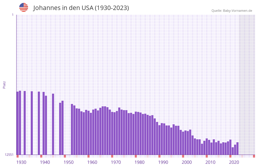Johannes in der Vornamen-Hitliste von den USA (1930-2023) Johannes in der Vornamen-Hitliste von den USA (1930-2023)