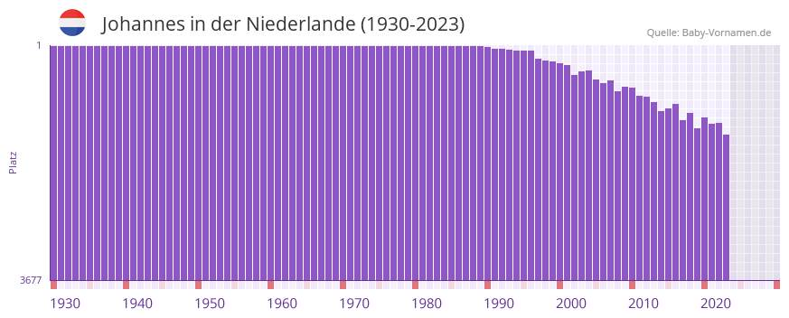 Johannes in der Vornamen-Hitliste von der Niederlande (1930-2023) Johannes in der Vornamen-Hitliste von der Niederlande (1930-2023)