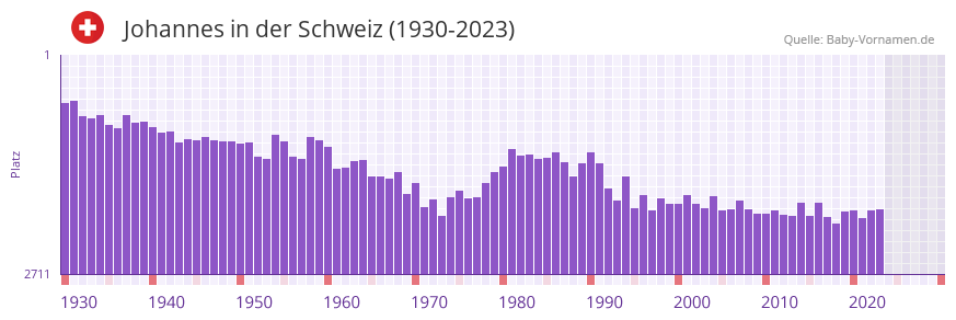 Johannes in der Vornamen-Hitliste von der Schweiz (1930-2023) Johannes in der Vornamen-Hitliste von der Schweiz (1930-2023)