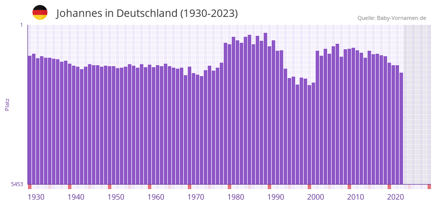 Johannes in der Vornamen-Hitliste von Deutschland (1930-2023) Johannes in der Vornamen-Hitliste von Deutschland (1930-2023)