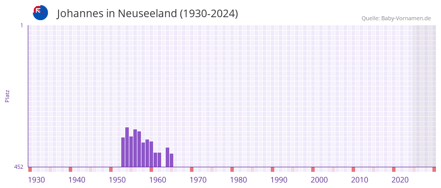 Johannes in der Vornamen-Hitliste von Neuseeland (1930-2024)
