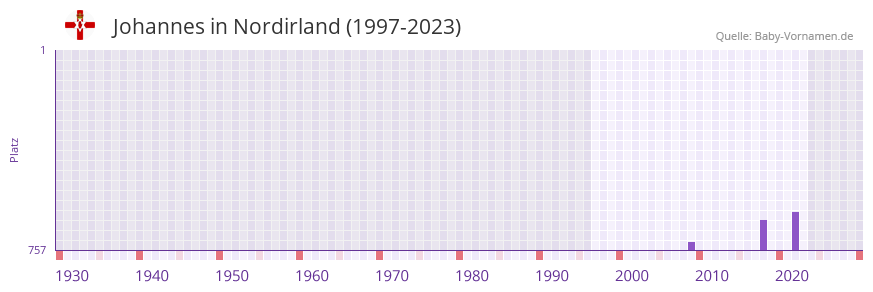 Johannes in der Vornamen-Hitliste von Nordirland (1997-2023) Johannes in der Vornamen-Hitliste von Nordirland (1997-2023)