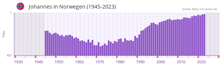 Johannes in der Vornamen-Hitliste von Norwegen (1945-2023) Johannes in der Vornamen-Hitliste von Norwegen (1945-2023)