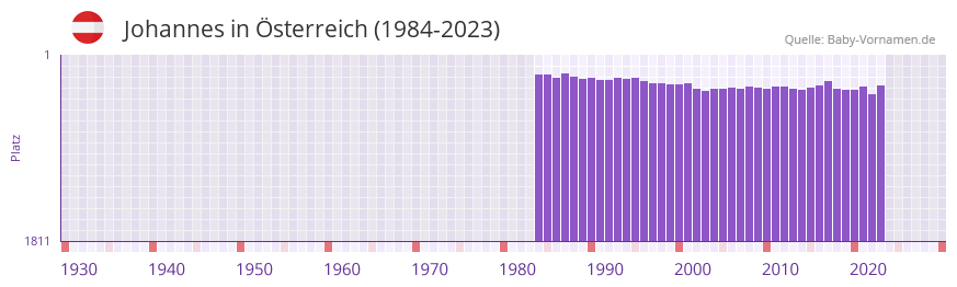 Johannes in der Vornamen-Hitliste von Österreich (1984-2023) Johannes in der Vornamen-Hitliste von Österreich (1984-2023)