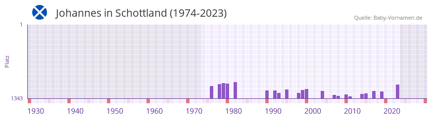 Johannes in der Vornamen-Hitliste von Schottland (1974-2023) Johannes in der Vornamen-Hitliste von Schottland (1974-2023)