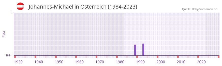 Johannes-Michael in der Vornamen-Hitliste von Österreich (1984-2023) Johannes-Michael in der Vornamen-Hitliste von Österreich (1984-2023)