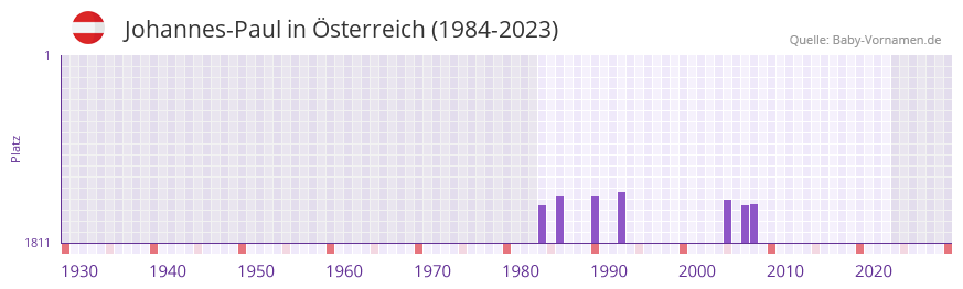 Johannes-Paul in der Vornamen-Hitliste von Österreich (1984-2023) Johannes-Paul in der Vornamen-Hitliste von Österreich (1984-2023)