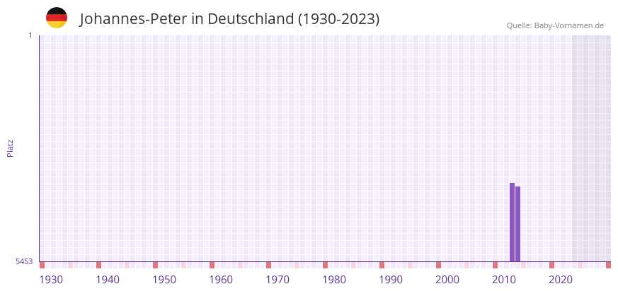 Johannes-Peter in der Vornamen-Hitliste von Deutschland (1930-2023) Johannes-Peter in der Vornamen-Hitliste von Deutschland (1930-2023)