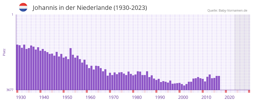 Johannis in der Vornamen-Hitliste von der Niederlande (1930-2023) Johannis in der Vornamen-Hitliste von der Niederlande (1930-2023)