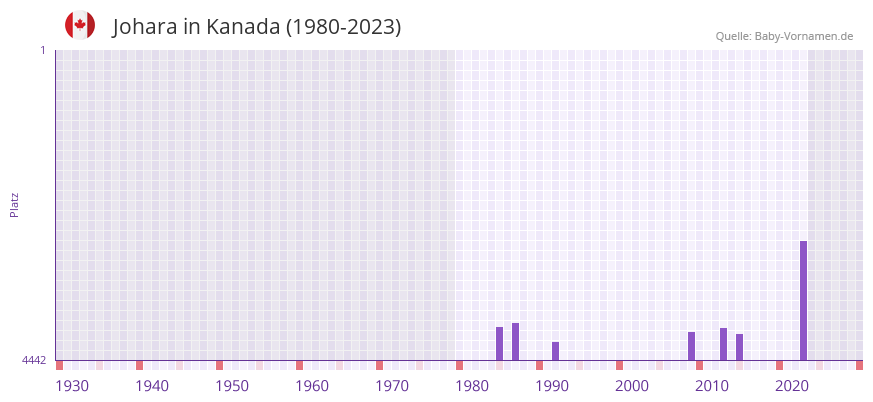 Johara in der Vornamen-Hitliste von Kanada (1980-2023)
