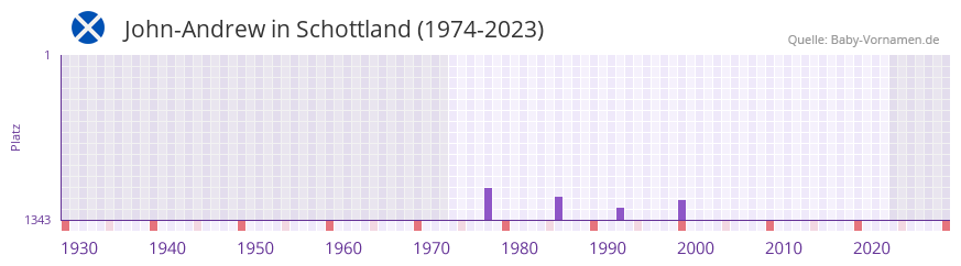John-Andrew in der Vornamen-Hitliste von Schottland (1974-2023) John-Andrew in der Vornamen-Hitliste von Schottland (1974-2023)