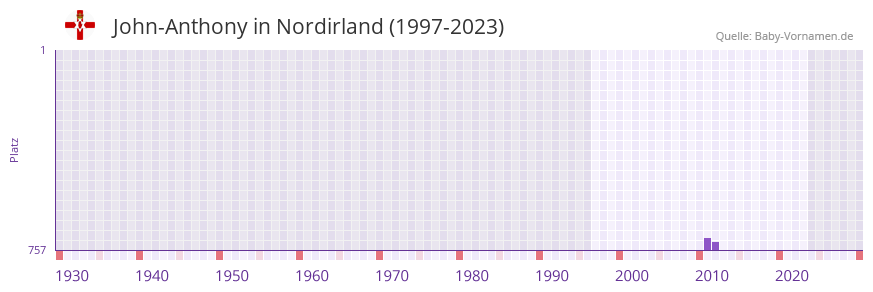 John-Anthony in der Vornamen-Hitliste von Nordirland (1997-2023) John-Anthony in der Vornamen-Hitliste von Nordirland (1997-2023)