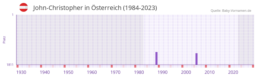 John-Christopher in der Vornamen-Hitliste von Österreich (1984-2023) John-Christopher in der Vornamen-Hitliste von Österreich (1984-2023)