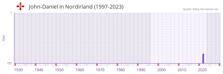 John-Daniel in der Vornamen-Hitliste von Nordirland (1997-2023)