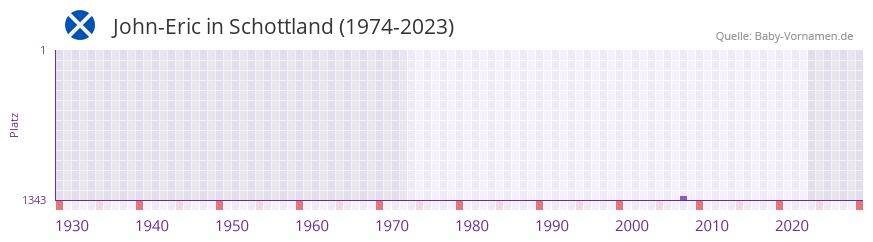 John-Eric in der Vornamen-Hitliste von Schottland (1974-2023)