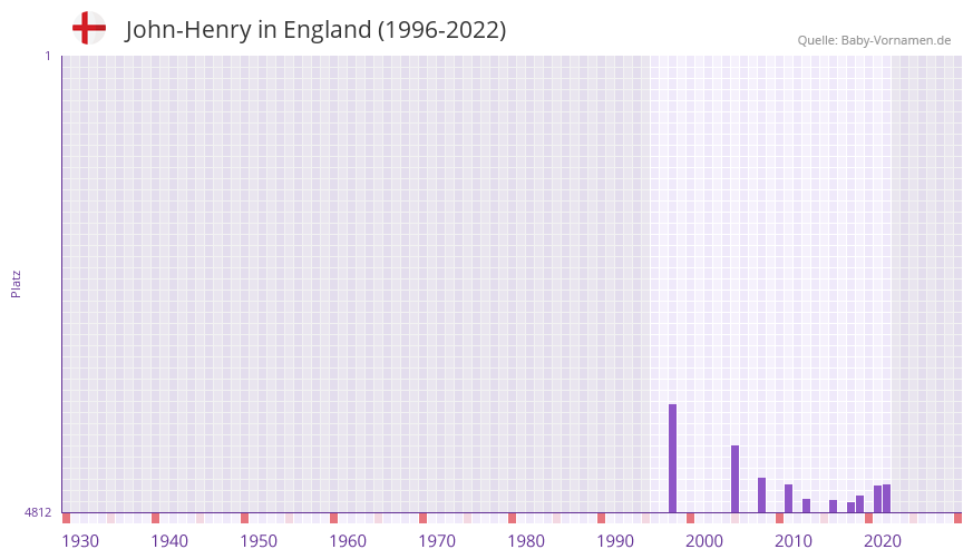 John-Henry in der Vornamen-Hitliste von England (1996-2022)