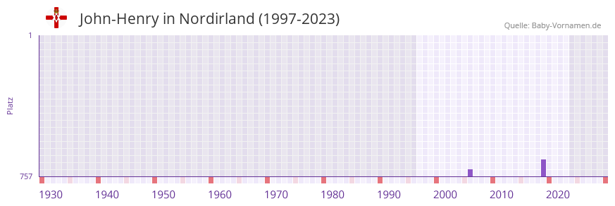 John-Henry in der Vornamen-Hitliste von Nordirland (1997-2023)