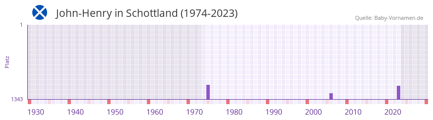 John-Henry in der Vornamen-Hitliste von Schottland (1974-2023)