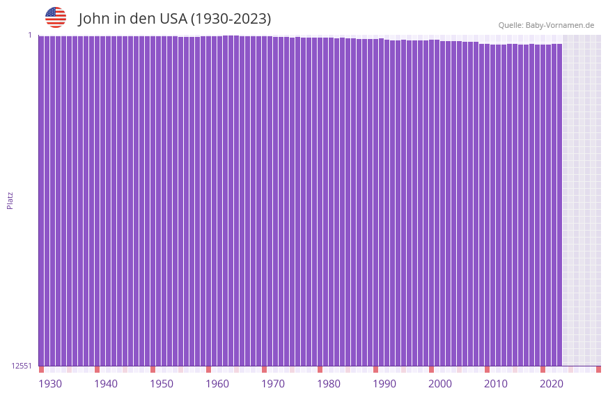 John in der Vornamen-Hitliste von den USA (1930-2023) John in der Vornamen-Hitliste von den USA (1930-2023)