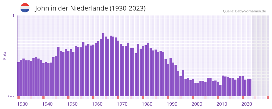 John in der Vornamen-Hitliste von der Niederlande (1930-2023) John in der Vornamen-Hitliste von der Niederlande (1930-2023)