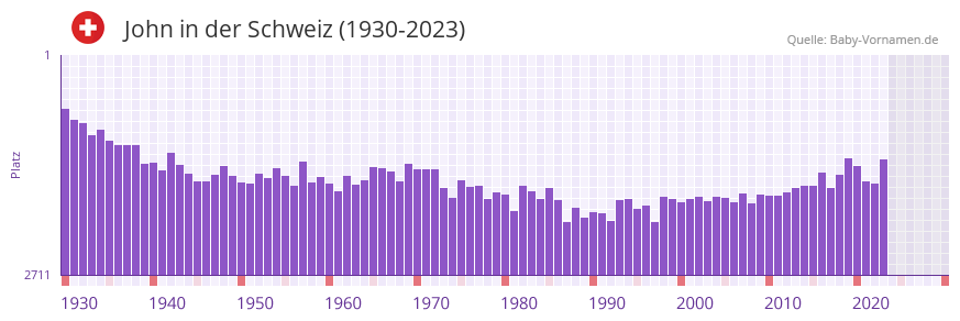 John in der Vornamen-Hitliste von der Schweiz (1930-2023) John in der Vornamen-Hitliste von der Schweiz (1930-2023)