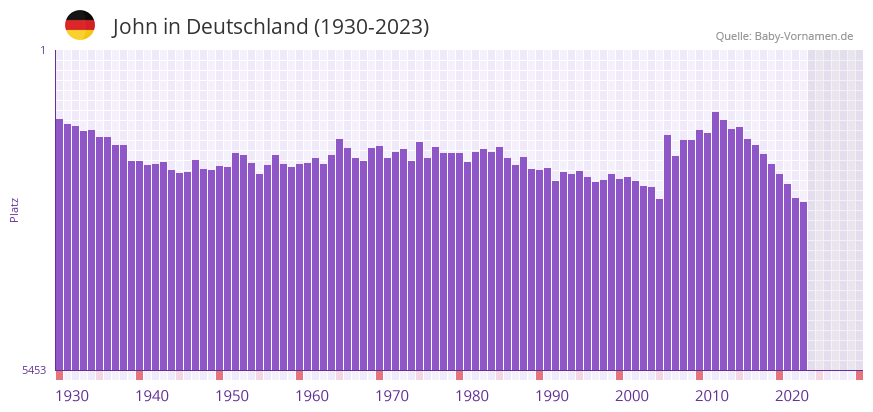 John in der Vornamen-Hitliste von Deutschland (1930-2023) John in der Vornamen-Hitliste von Deutschland (1930-2023)