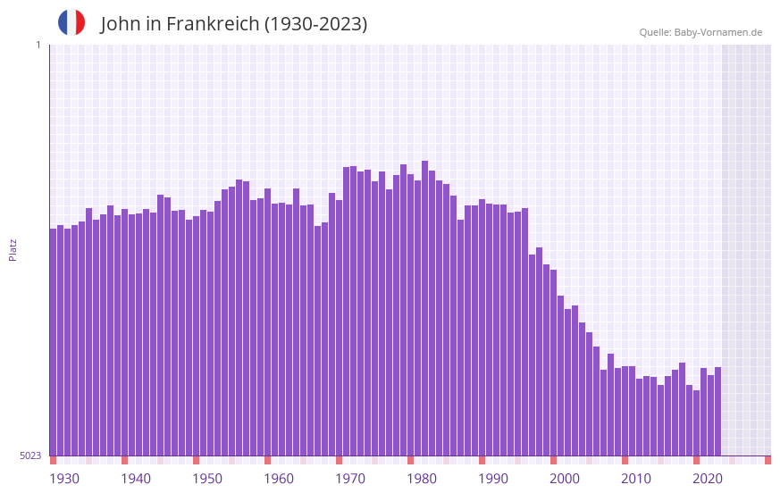 John in der Vornamen-Hitliste von Frankreich (1930-2023) John in der Vornamen-Hitliste von Frankreich (1930-2023)