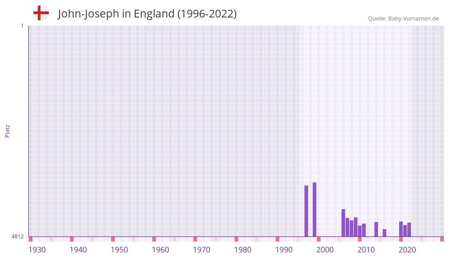 John-Joseph in der Vornamen-Hitliste von England (1996-2022) John-Joseph in der Vornamen-Hitliste von England (1996-2022)