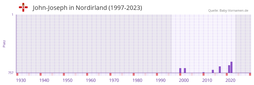 John-Joseph in der Vornamen-Hitliste von Nordirland (1997-2023) John-Joseph in der Vornamen-Hitliste von Nordirland (1997-2023)