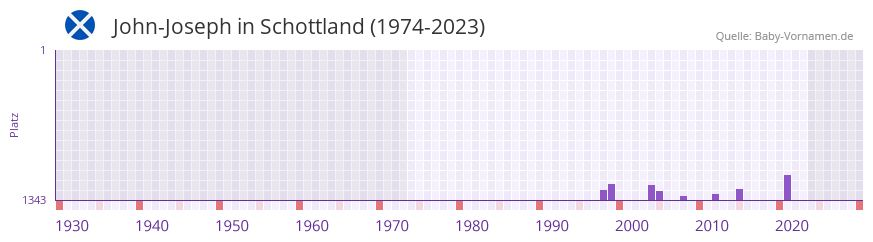 John-Joseph in der Vornamen-Hitliste von Schottland (1974-2023) John-Joseph in der Vornamen-Hitliste von Schottland (1974-2023)
