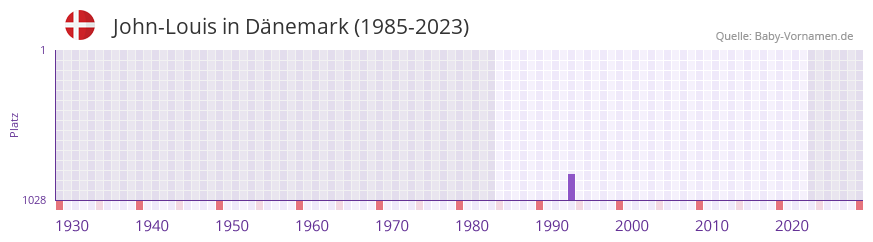 John-Louis in der Vornamen-Hitliste von Dnemark (1985-2023)
