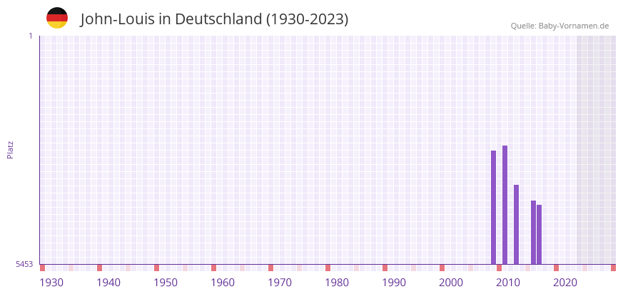 John-Louis in der Vornamen-Hitliste von Deutschland (1930-2023)