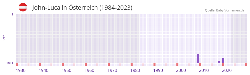 John-Luca in der Vornamen-Hitliste von sterreich (1984-2023)