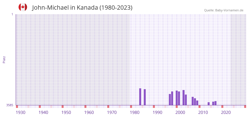 John-Michael in der Vornamen-Hitliste von Kanada (1980-2023)