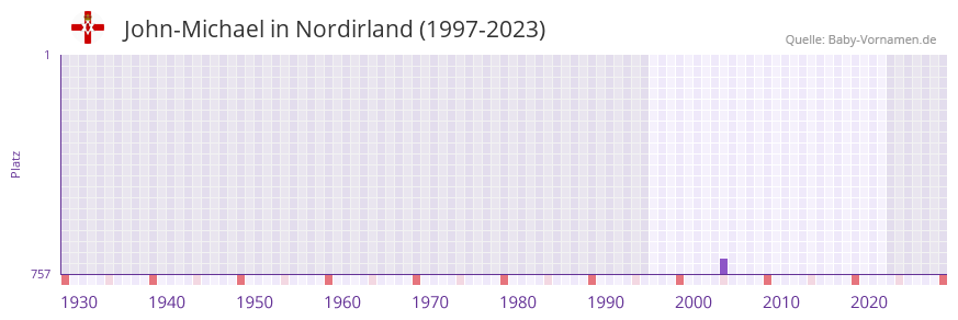 John-Michael in der Vornamen-Hitliste von Nordirland (1997-2023)