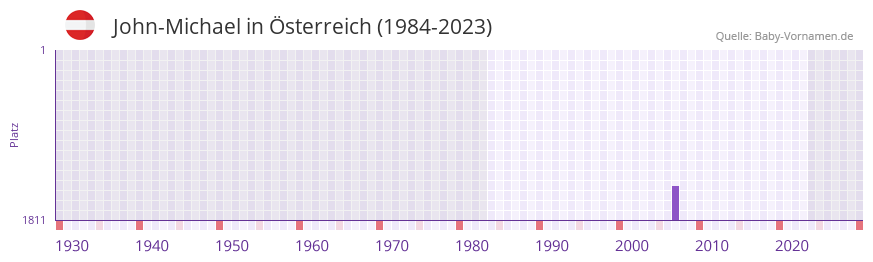 John-Michael in der Vornamen-Hitliste von sterreich (1984-2023)