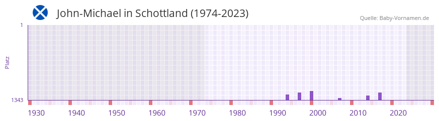 John-Michael in der Vornamen-Hitliste von Schottland (1974-2023)