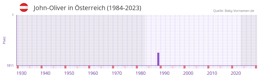 John-Oliver in der Vornamen-Hitliste von sterreich (1984-2023)
