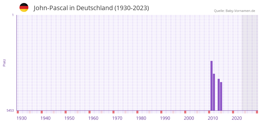 John-Pascal in der Vornamen-Hitliste von Deutschland (1930-2023)