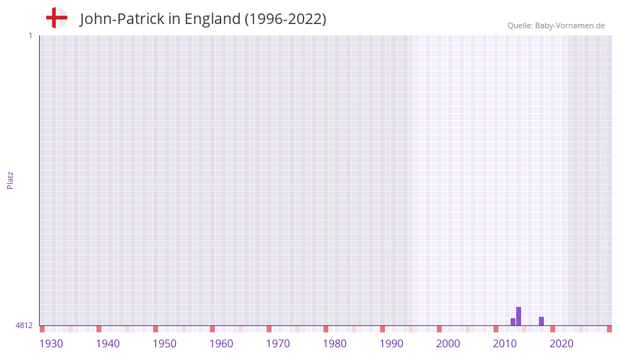 John-Patrick in der Vornamen-Hitliste von England (1996-2022)