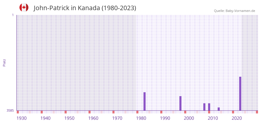 John-Patrick in der Vornamen-Hitliste von Kanada (1980-2023)
