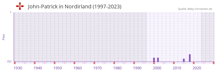 John-Patrick in der Vornamen-Hitliste von Nordirland (1997-2023)