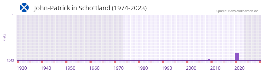 John-Patrick in der Vornamen-Hitliste von Schottland (1974-2023)