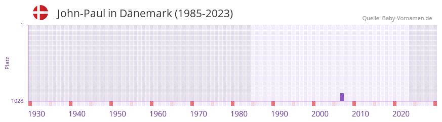 John-Paul in der Vornamen-Hitliste von Dnemark (1985-2023)