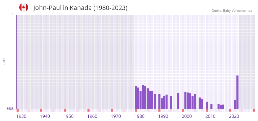 John-Paul in der Vornamen-Hitliste von Kanada (1980-2023)
